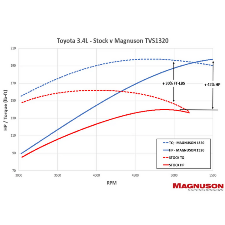 1997-2004 Toyota Tacoma TVS1320 Supercharger System | 3.4L V6