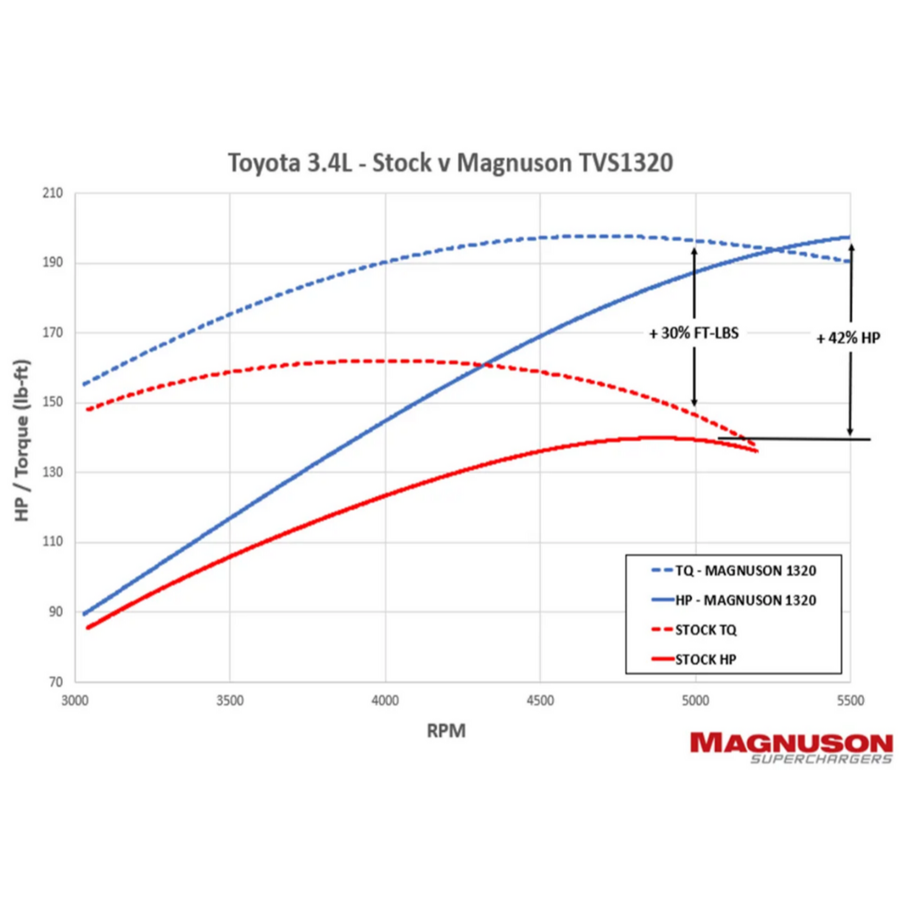 2000-2003 Toyota Tundra TVS1320 Supercharger System | 3.4L V6