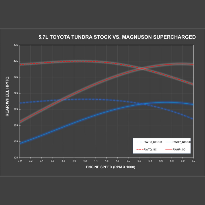 2007-2018  Toyota Tundra TVS1900 Supercharger System | 5.7L