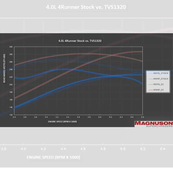 2010-2014 Toyota FJ Cruiser TVS1320 Supercharger System | 4.0L