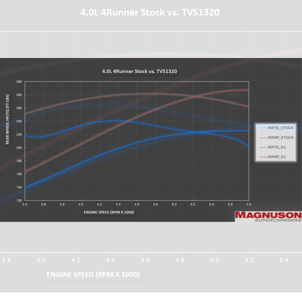 2010-2019 Toyota 4Runner TVS1320 Supercharger System | 4.0L