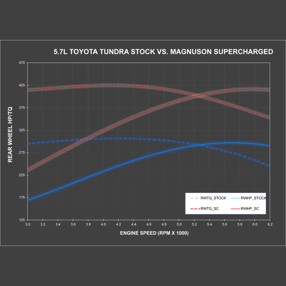 2019-2021 Toyota Tundra TVS1900 Supercharger System | 5.7L