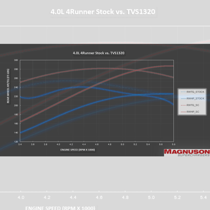 2020-2023 Toyota 4Runner TVS1320 Supercharger System | 4.0L