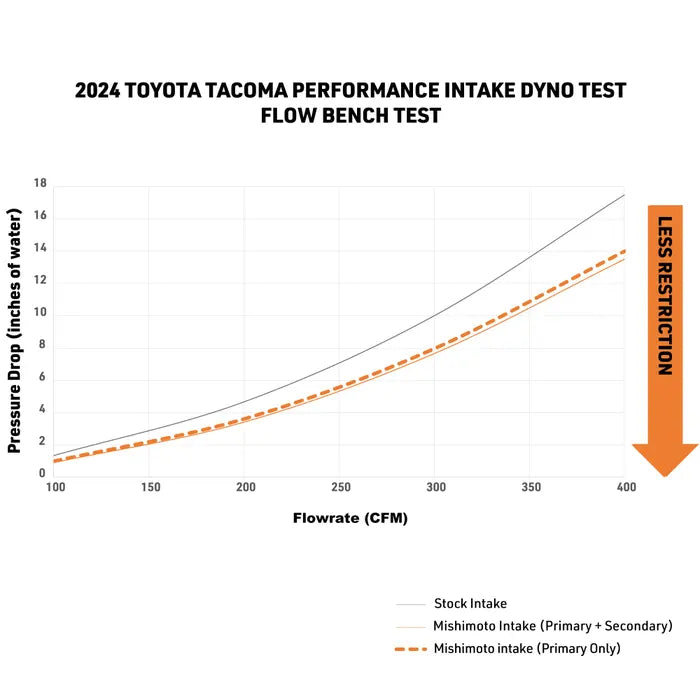 Performance Air Intake fits Toyota Tacoma 2024+ (Non-Trailhunter)