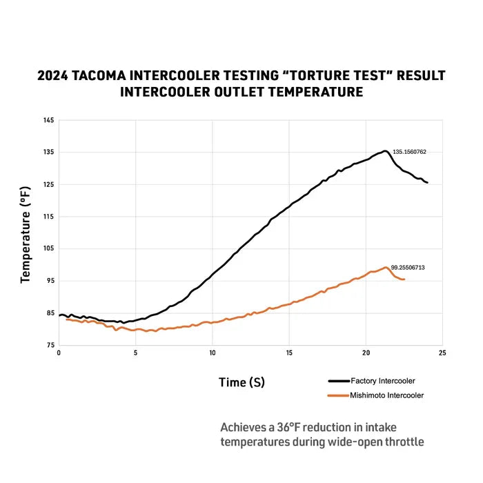 Performance Intercooler Kit fits 2024+ Toyota Tacoma