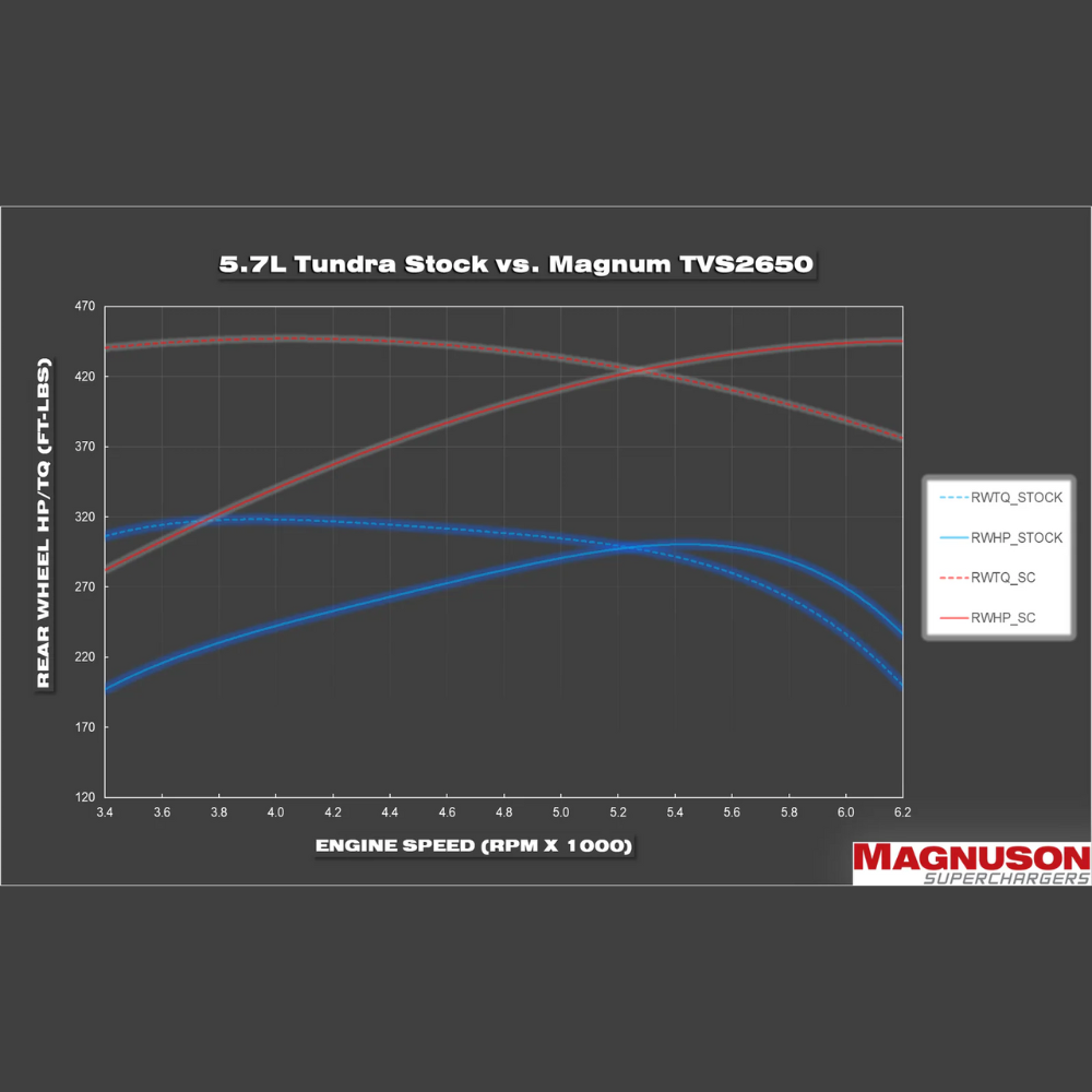 TVS1900 ➜ TVS2650 Magnum Performance 5.7L Upgrade Kit fits 2007-2021 Toyota Tundra