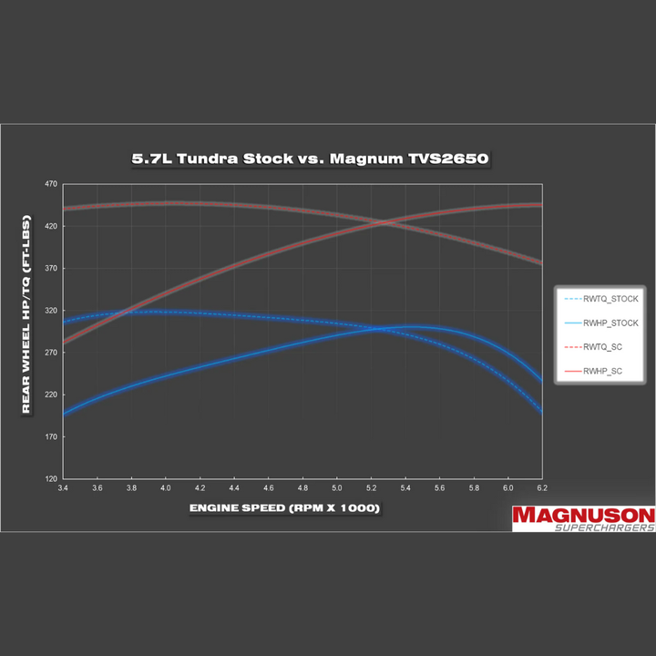 TVS1900 ➜ TVS2650 Magnum Performance 5.7L Upgrade Kit fits 2007-2021 Toyota Tundra